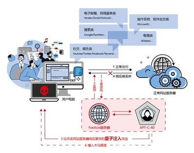 深度剖析APT-C-40 美國(guó)NSA利用量子攻擊系統(tǒng)突破網(wǎng)絡(luò)安全防線